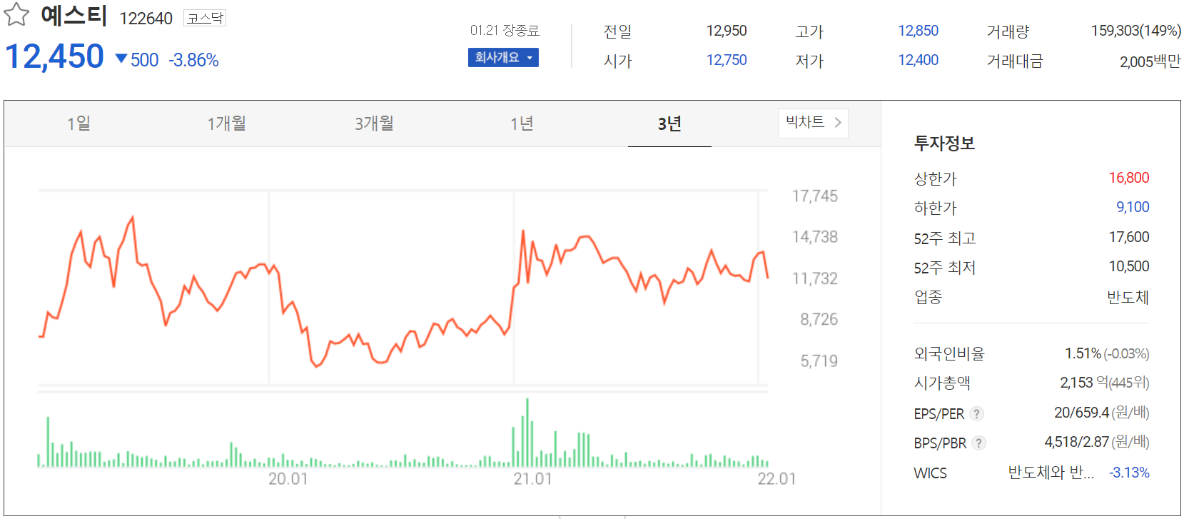 예스티 주가 정보(2022.01.21)