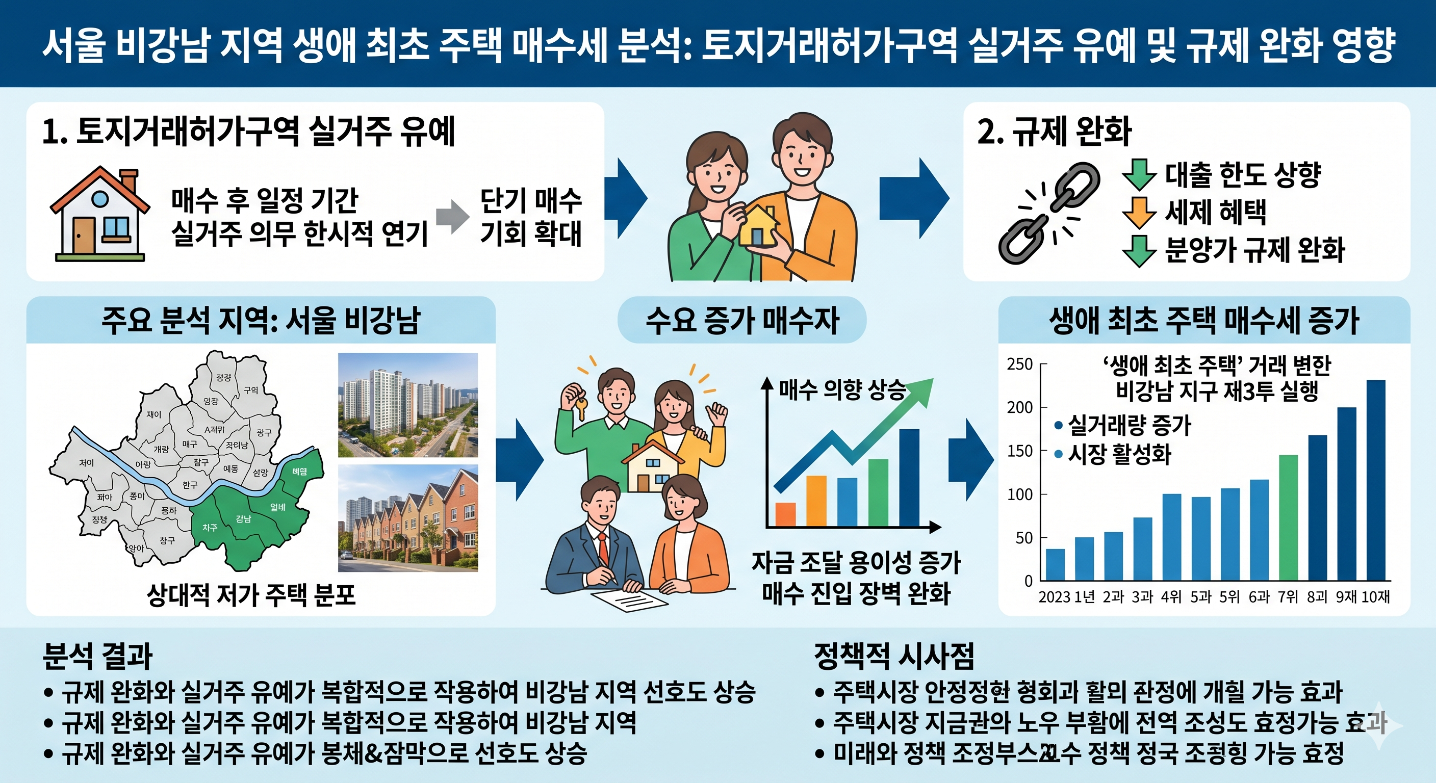 서울 비강남 지역 생애 최초 주택 매수세에 미친 영향 분석