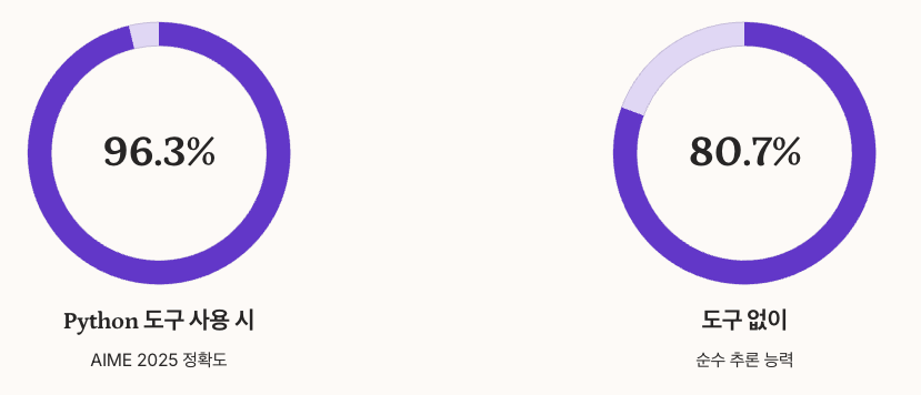 Claude Haiku 4.5 수학 및 추론 능력 수치 정리