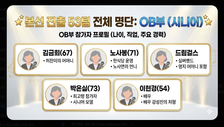 미스트롯4 투표 방법 [2026년 최신] 온라인&middot;문자투표 3단계 및 36명 진출자