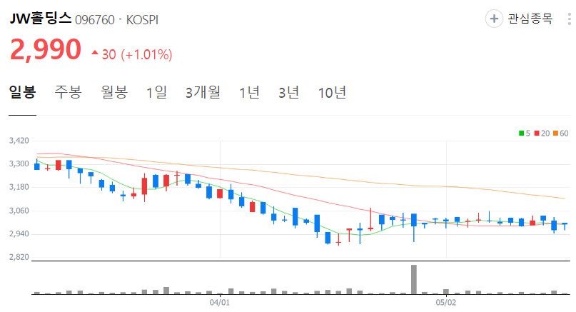 jw홀딩스-주가-일봉