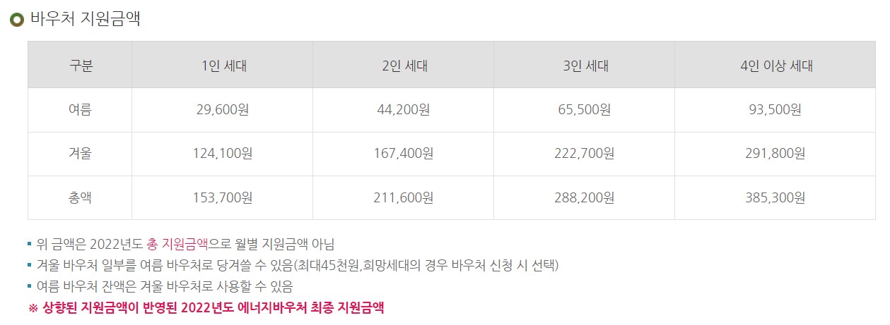 에너지 바우처 지원금액