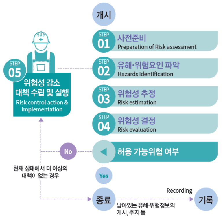 위험성평가 절차