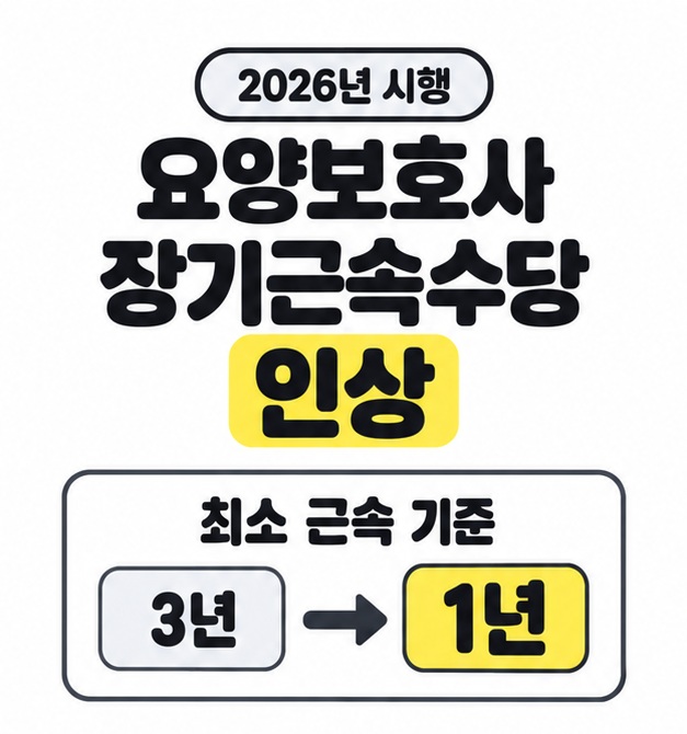 2026년 시행 요양보호사 장기근속수당 인상 제목과 최소 근속 기준이 3년에서 1년으로 바뀌는 화살표 도식