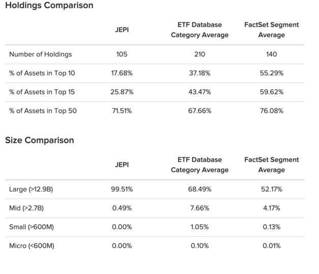JEPI 포트폴리오 통계