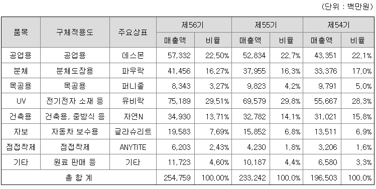 조광페인트 2022년 매출액