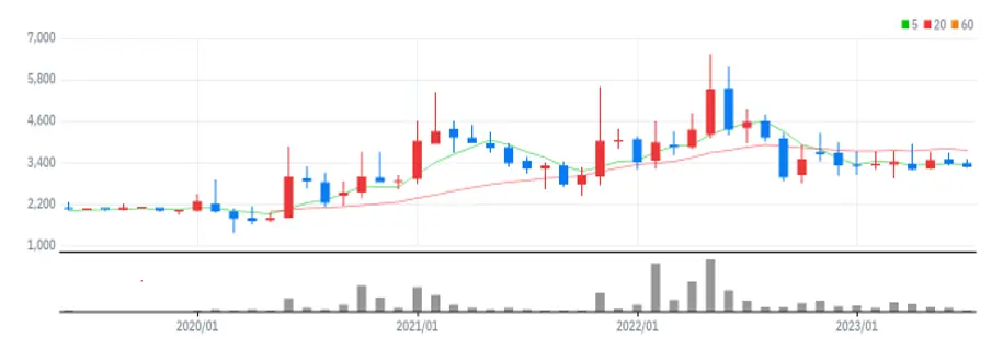 네온테크 월봉