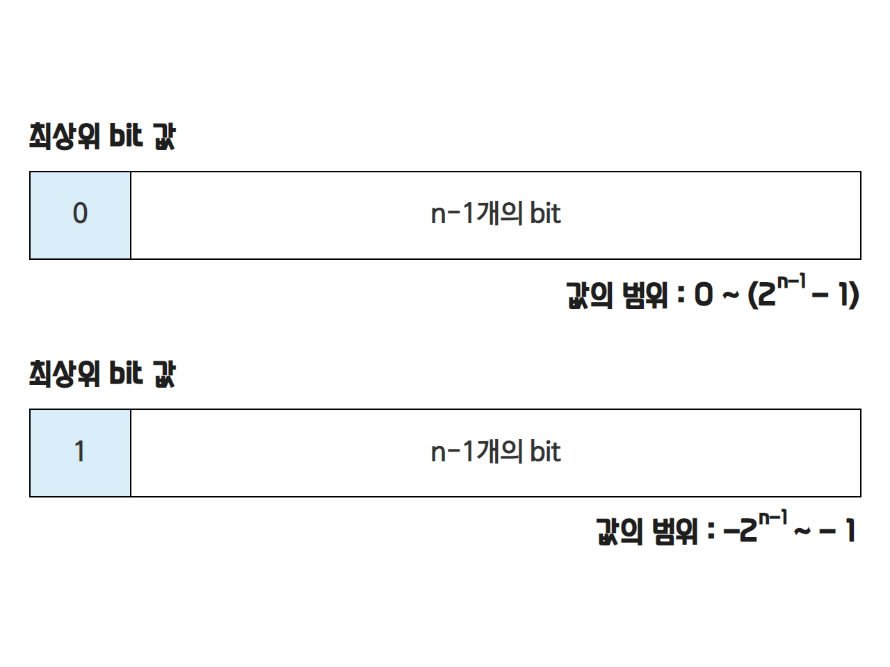 정수타입 2진수 