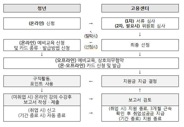 청년구직활동 지원금 신청
