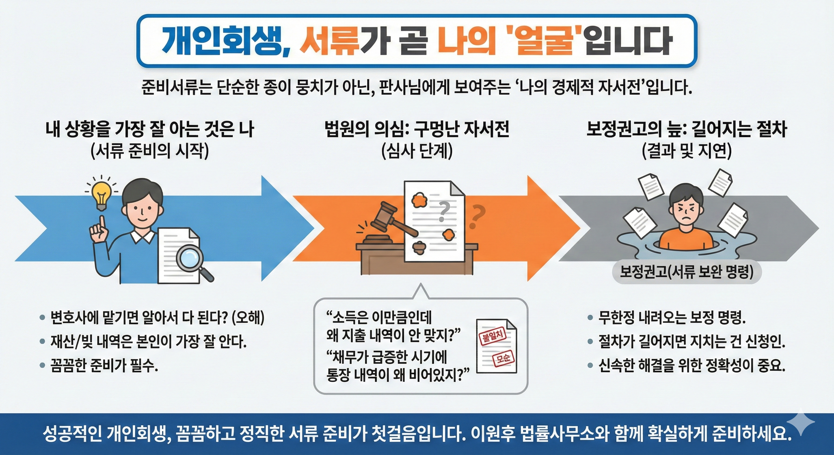 개인회생에서 서류는 '나의 대변인'입니다