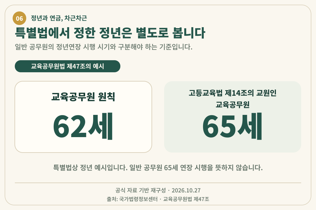 교육공무원 정년 62세 원칙과 고등교육법 제14조에 따른 교원인 교육공무원의 정년 65세를 비교한 그림