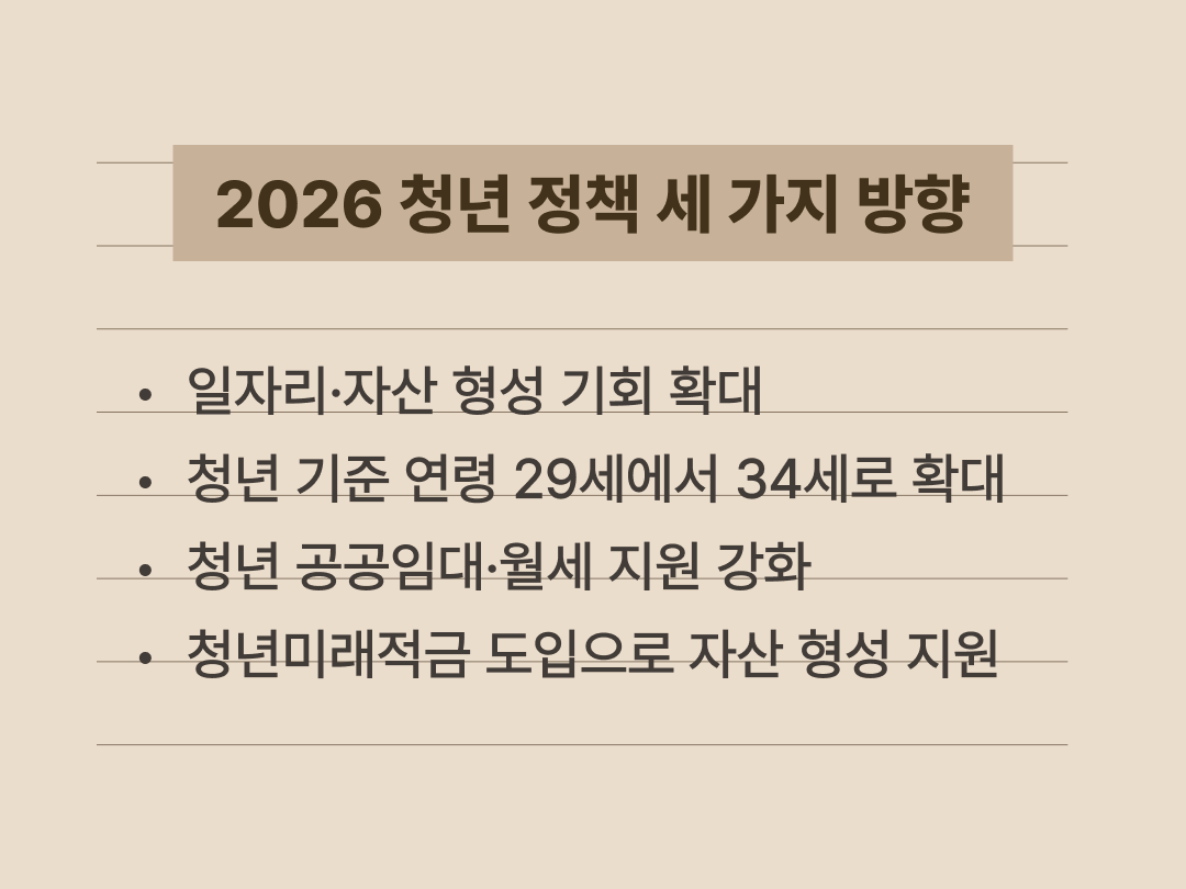 2026년 청년 정책의 일자리 주거 자산 형성 세 가지 방향을 요약한 텍스트 이미지