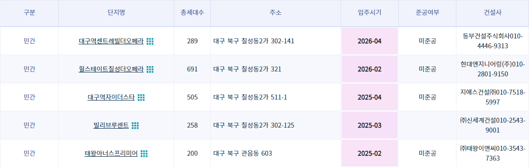 북구 미분양 아파트 현황