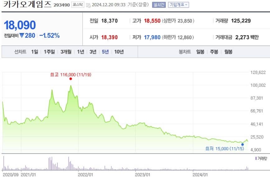 카카오게임즈 주가