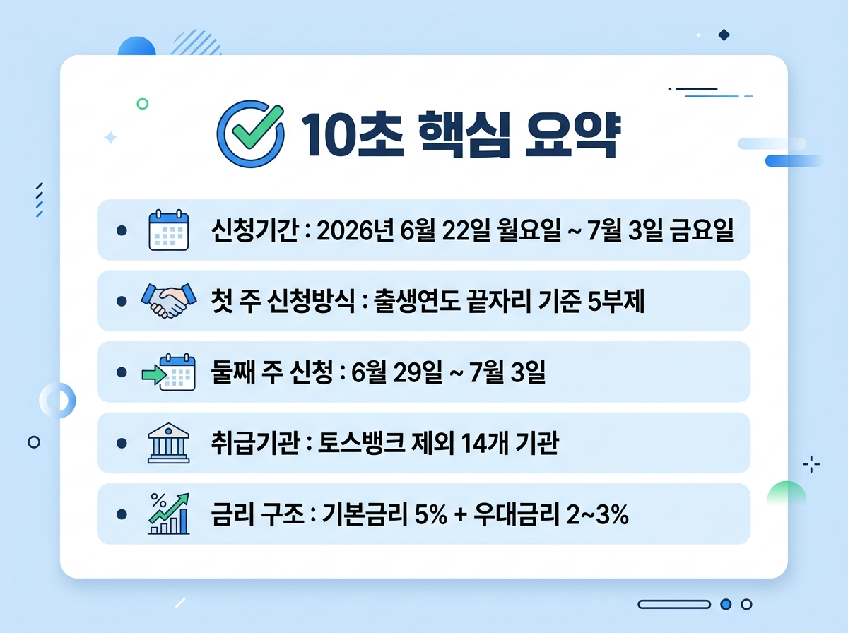 청년미래적금 10초 핵심 요약 - 신청기간 2026년 6월 22일~7월 3일, 5부제 신청방식, 취급기관 14개, 금리 5% + 우대 2~3%
