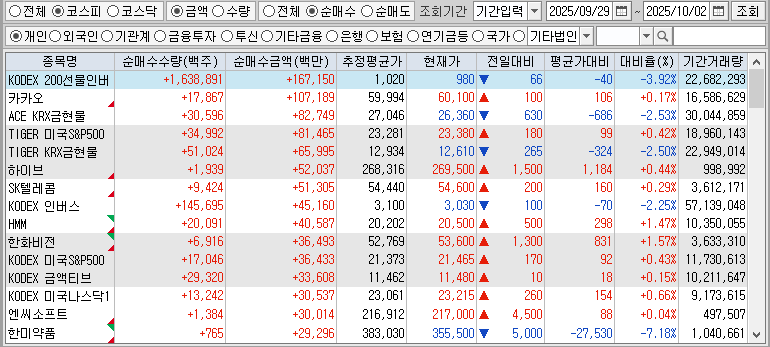 주간 코스피 개인 순매수