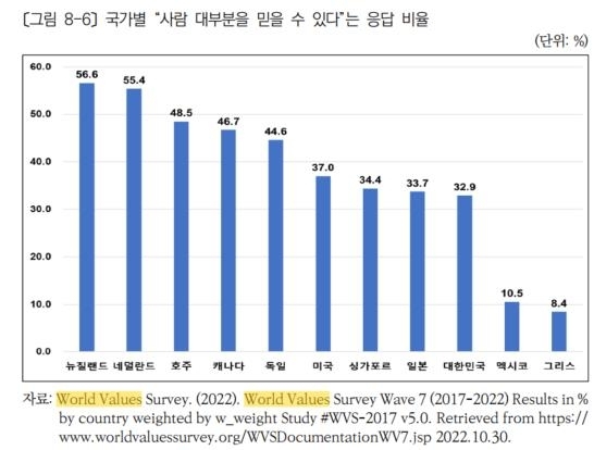 국가별 사람 대부분을 믿을수 있다는 응답 비율