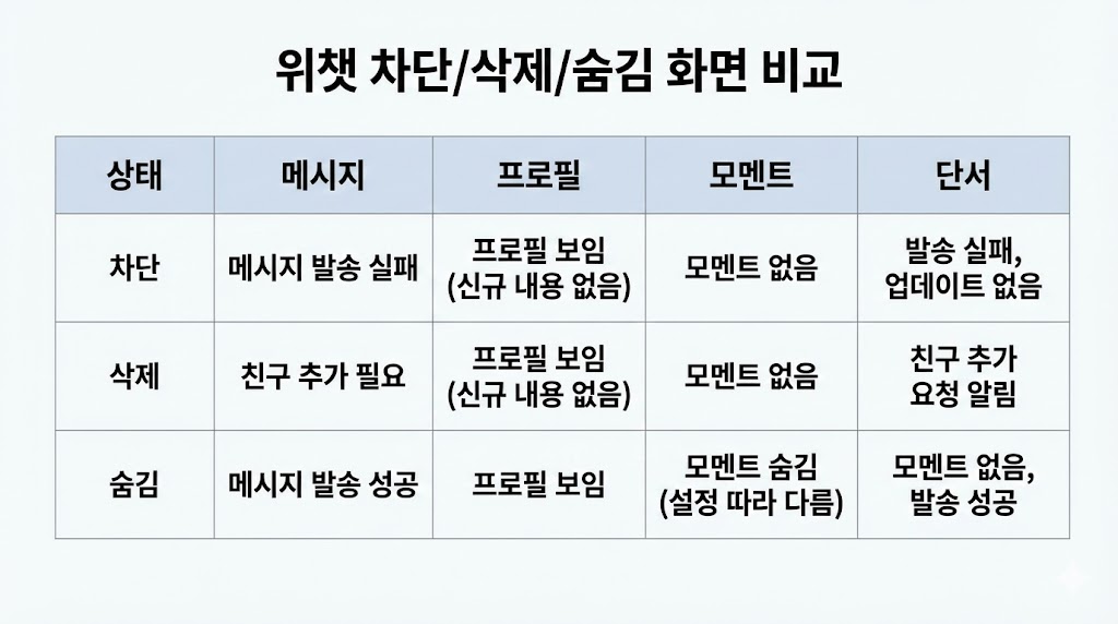 (위챗) 위챗 차단당하면 메시지/프로필/모멘트가 어떻게 보일까: 상황별 화면 정리 (2026 최신)