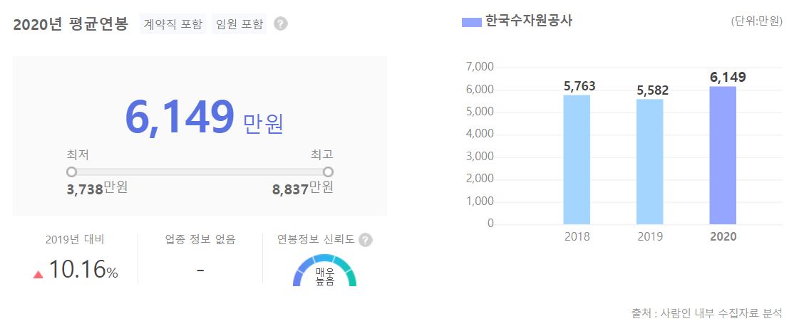 한국수자원공사 직원 평균 연봉 그래프입니다