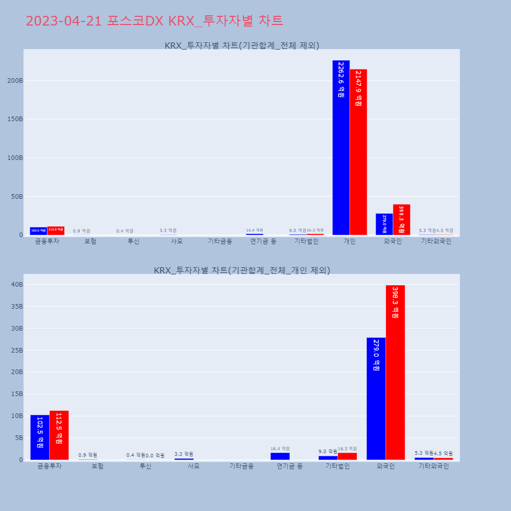 포스코DX_KRX_투자자별_차트