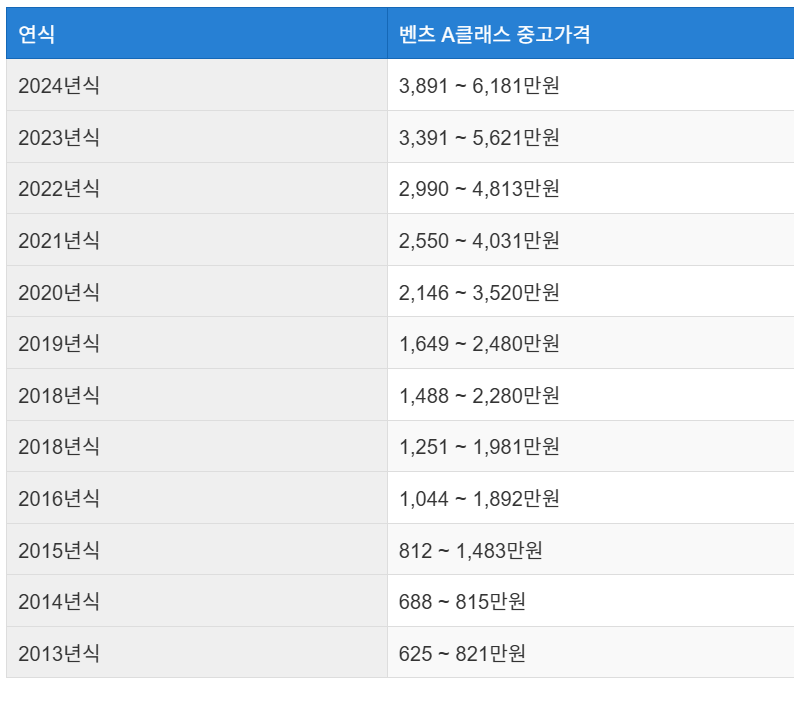 벤츠 A-클래스 중고차 가격 시세표