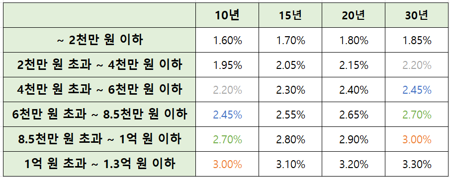 신생아-특례-대출-소득-조건-금리