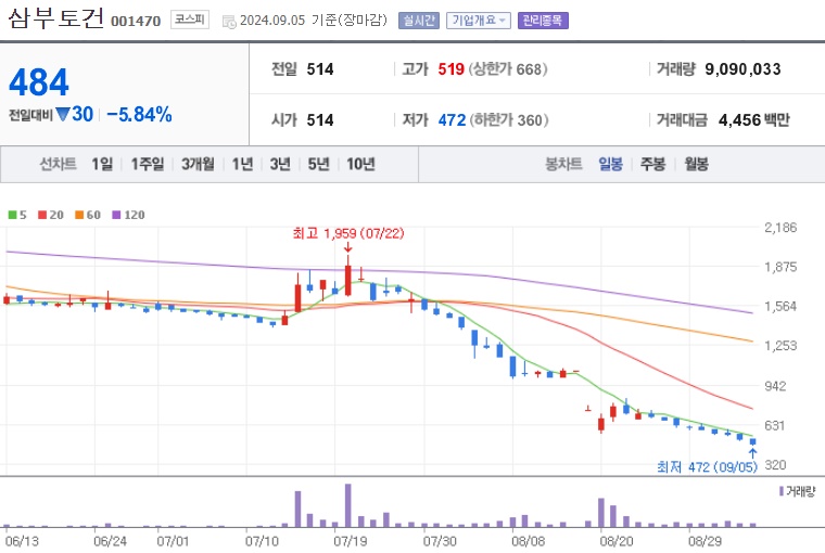 삼부토건 주가 (0905)
