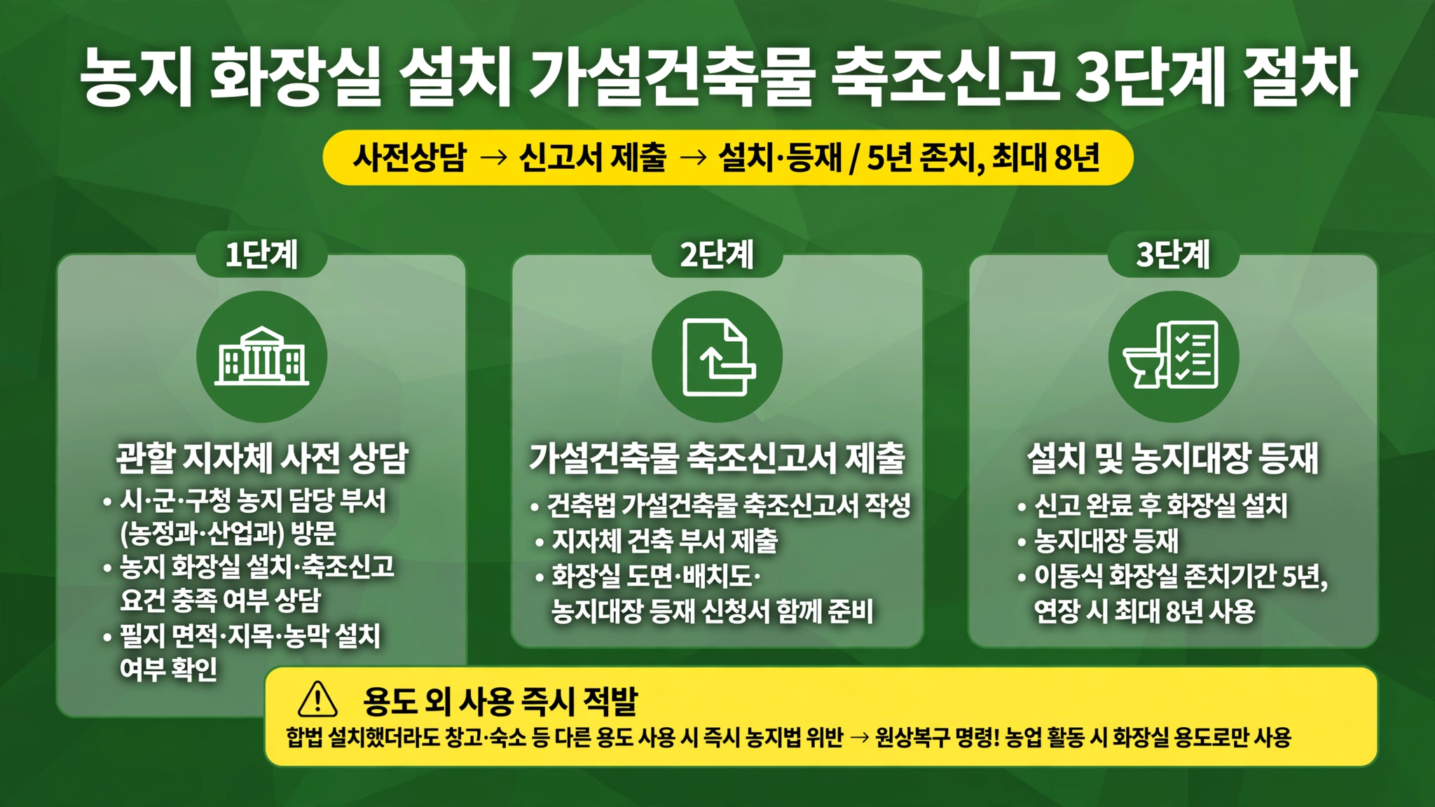 농지 화장실 설치 가설건축물 축조신고 3단계 절차 1단계 관할 지자체 사전 상담 시군구청 농지 담당 부서 농정과 산업과 방문 필지 면적 지목 농막 설치 여부 확인 2단계 가설건축물 축조신고서 제출 건축법 도면 배치도 농지대장 등재 신청서 함께 준비 3단계 설치 및 농지대장 등재 신고 완료 설치 등재 이동식 화장실 존치기간 5년 연장 최대 8년 사용 용도 외 사용 즉시 적발 창고 숙소 다른 용도 사용 원상복구 명령