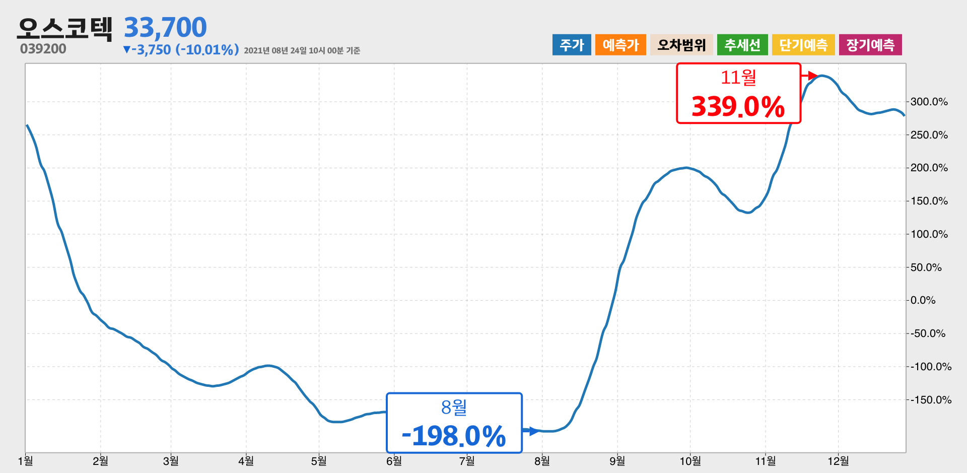 오스코텍 1년간 통계