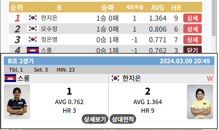 한지은 퍼펙트큐 수상 - 스롱 피아비 꺾고 LPBA 월드챔피언십 최초 퍼펙트큐 달성