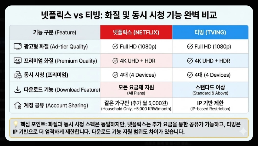 넷플릭스 티빙 비교 2025 최신 완벽가이드