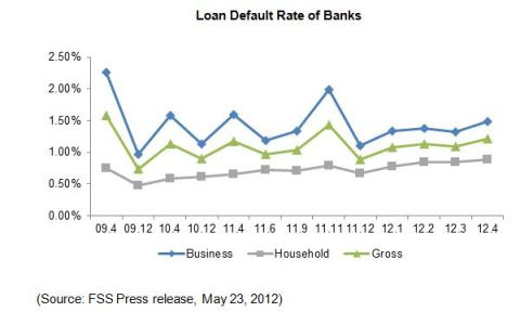 내 은행 부실채권 및 경기 둔화 리스크 차트