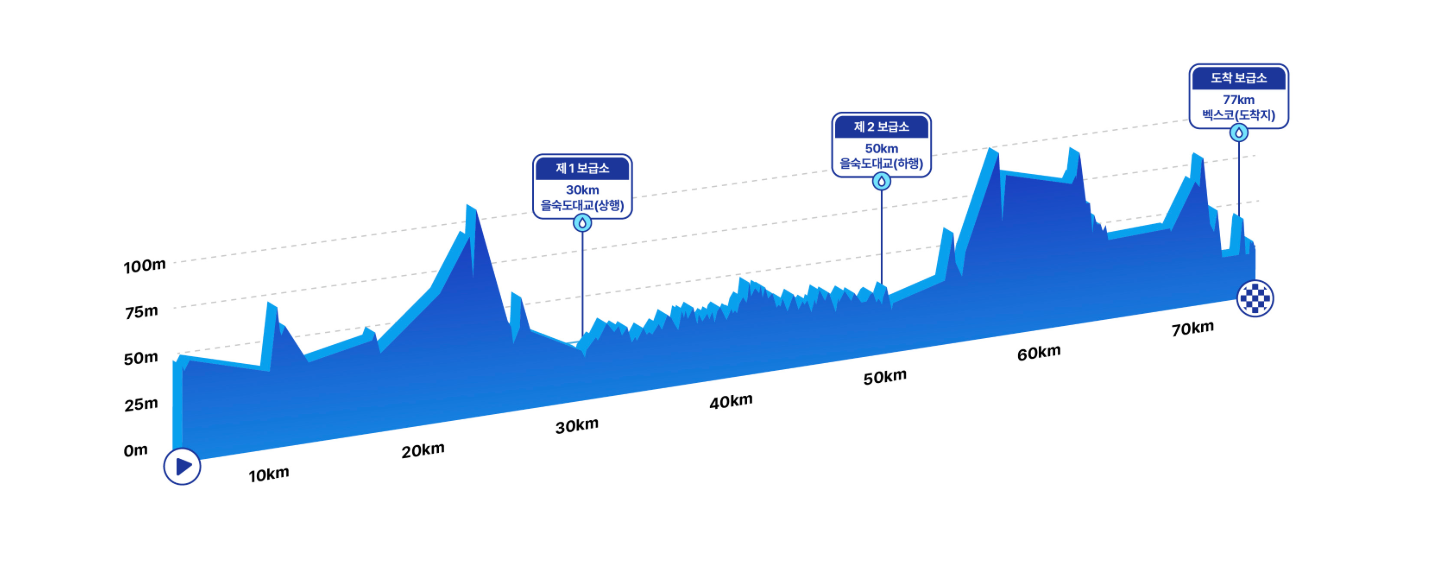 2026 세븐브릿지 투어 칠칠코스 77km 주요 교량 코스 소개