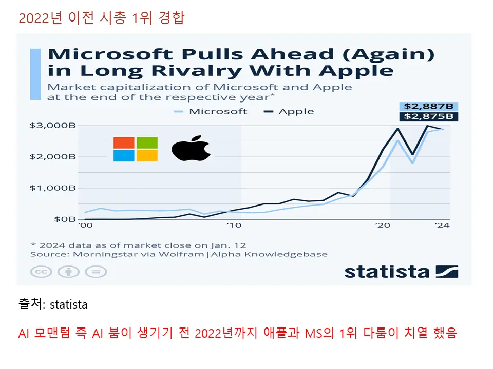 2022년 이전의 시총 1위 경합 구조
애플 vs MS(마이크로소프트)