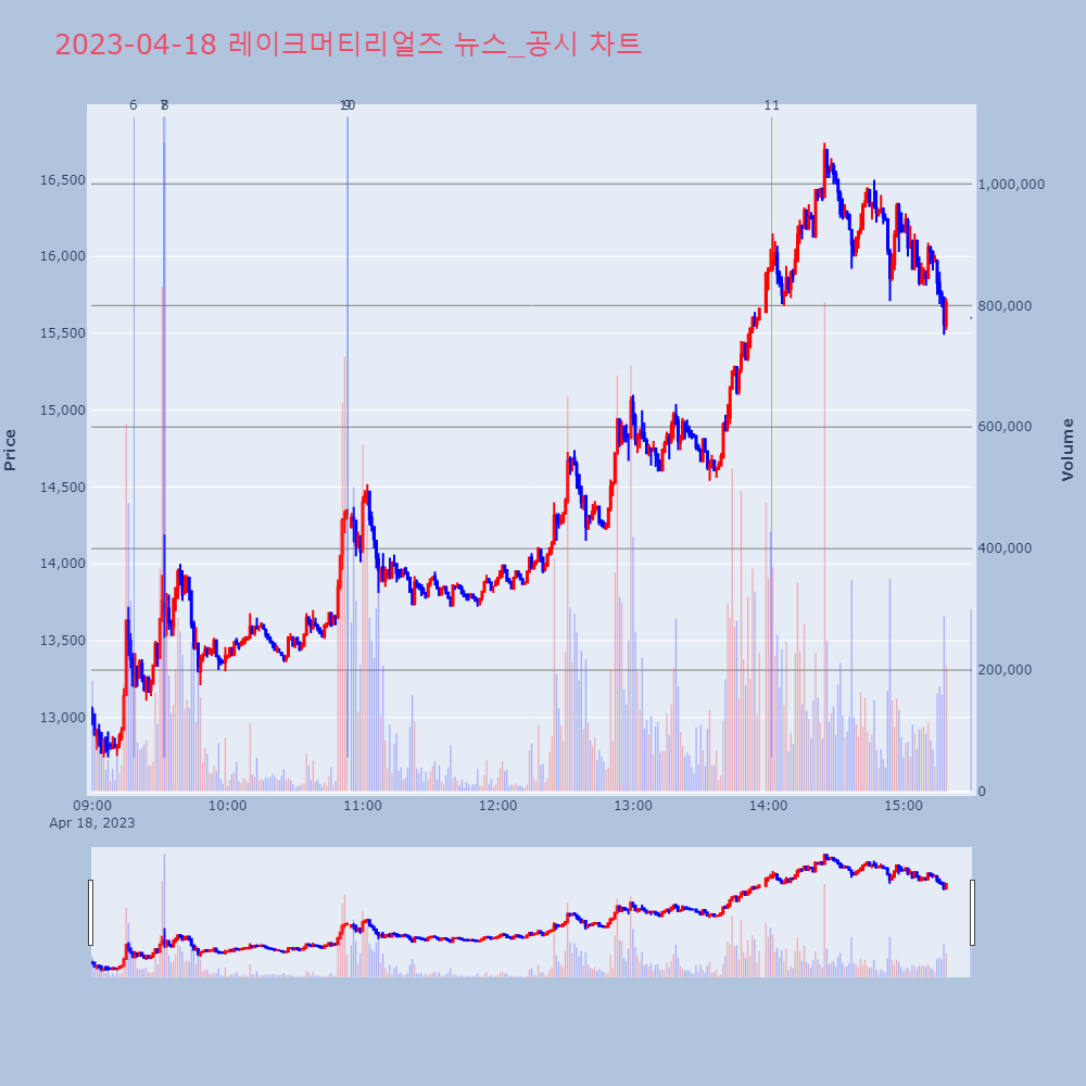 레이크머티리얼즈_뉴스공시차트