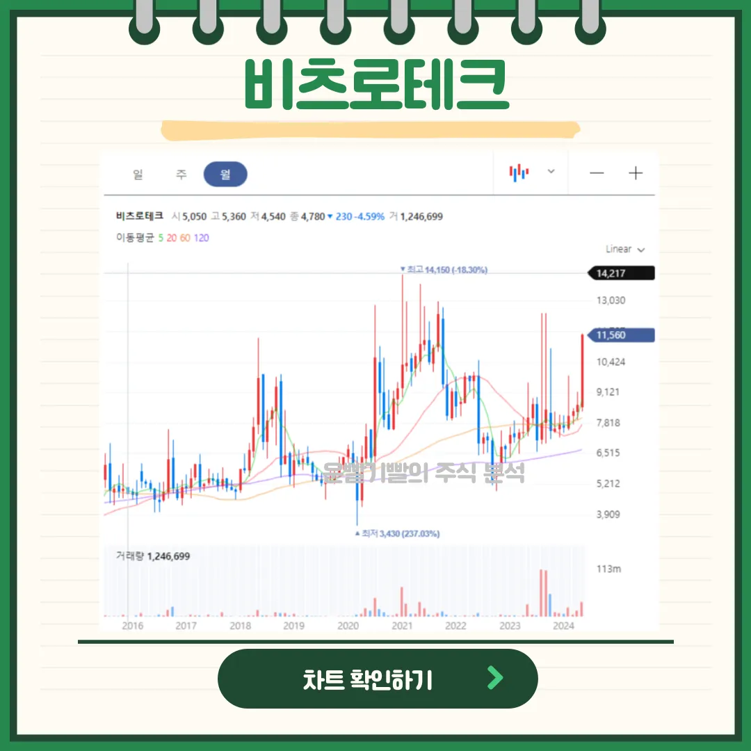 비츠로테크 일봉/월봉차트