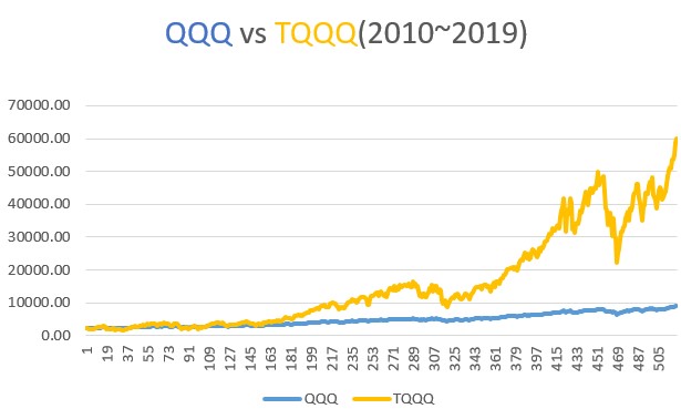 TQQQ와 QQQ 10년 투자 수익 비교 거치식 vs 분할매수 전략