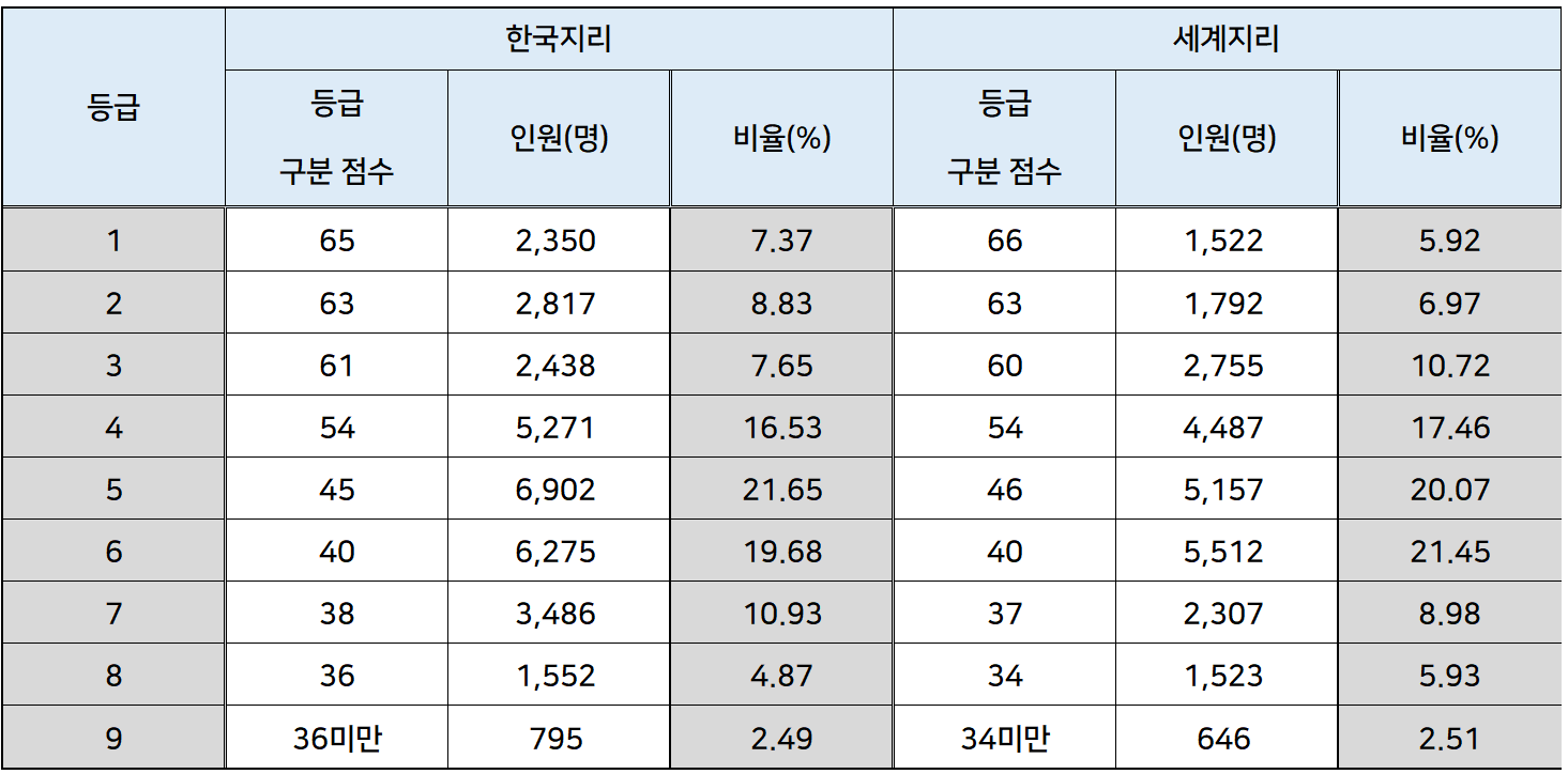 2024학년도 수능 한국지리, 세계지리 등급 확정컷