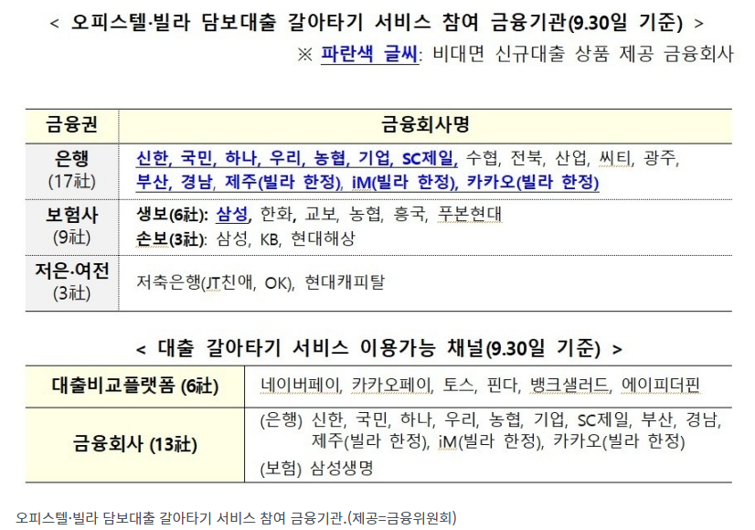 오피스텔, 빌라 담보대출 갈아타기