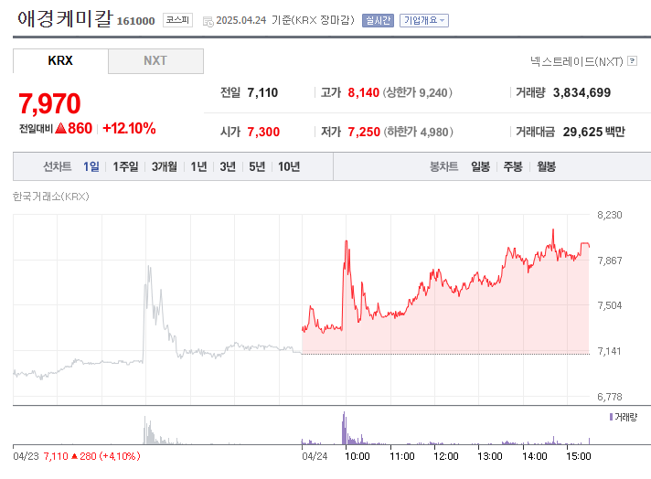 애경케미칼, 실적과 기술로 주가 저평가 탈출할 수 있을까?