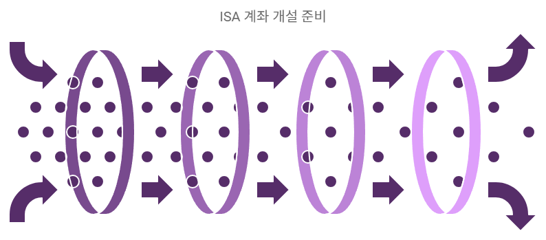 ISA 계좌 준비사항