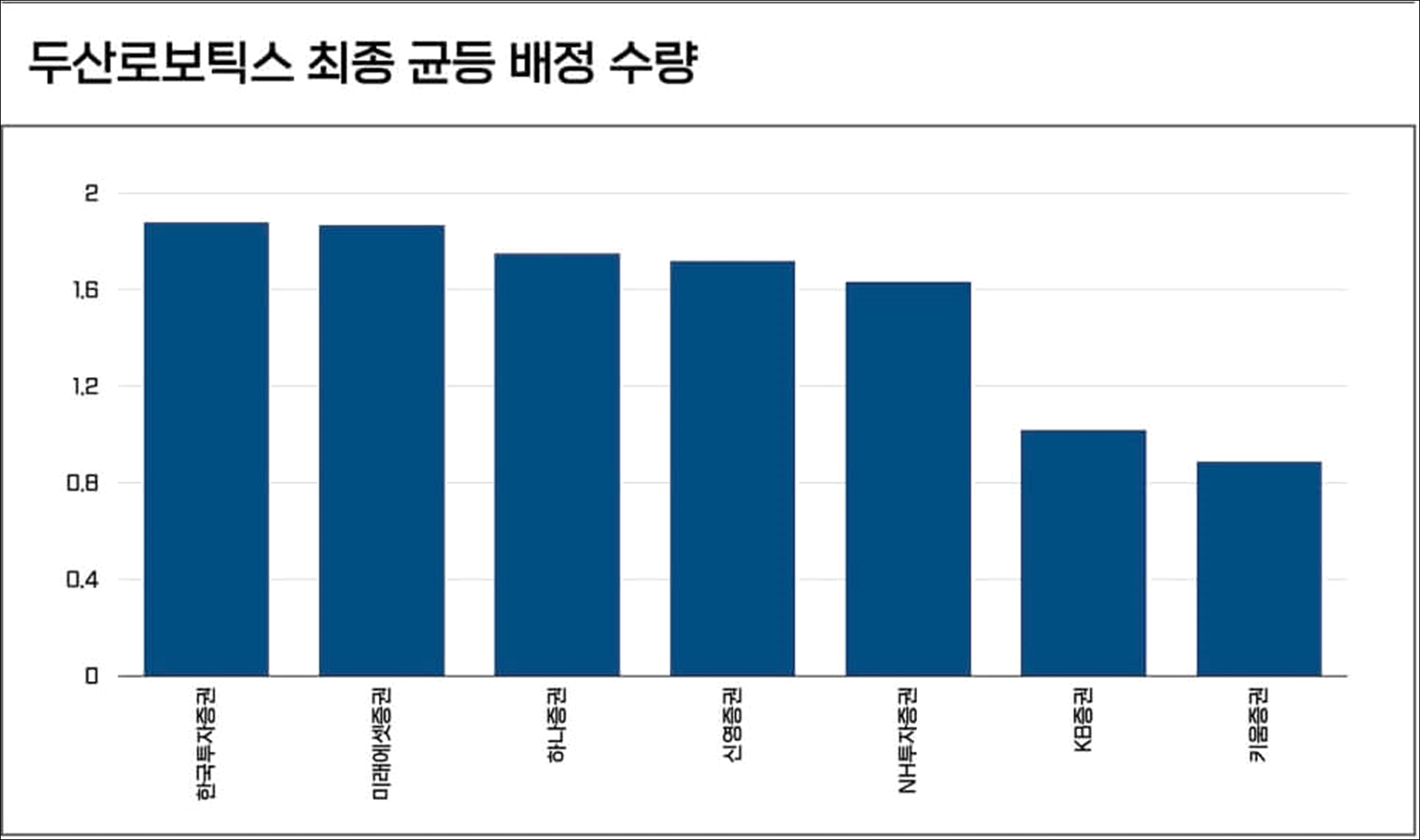 두산로보틱스 경쟁률