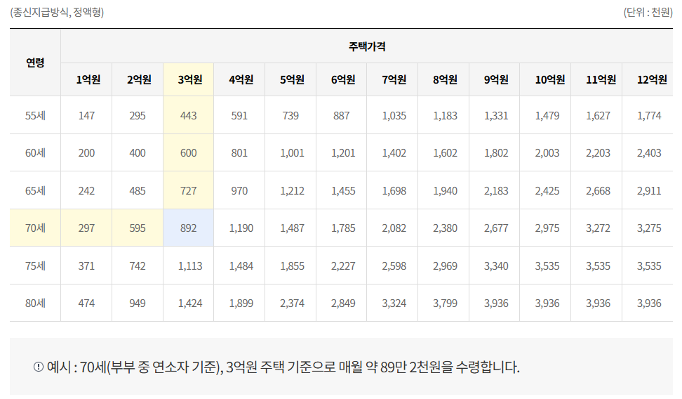 주택연금-수령액
