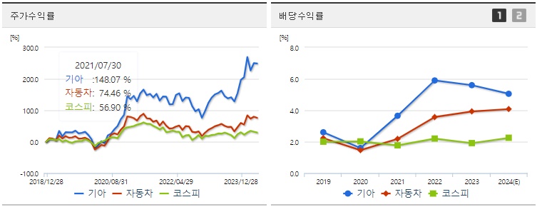 기아 주가,배당 수익률