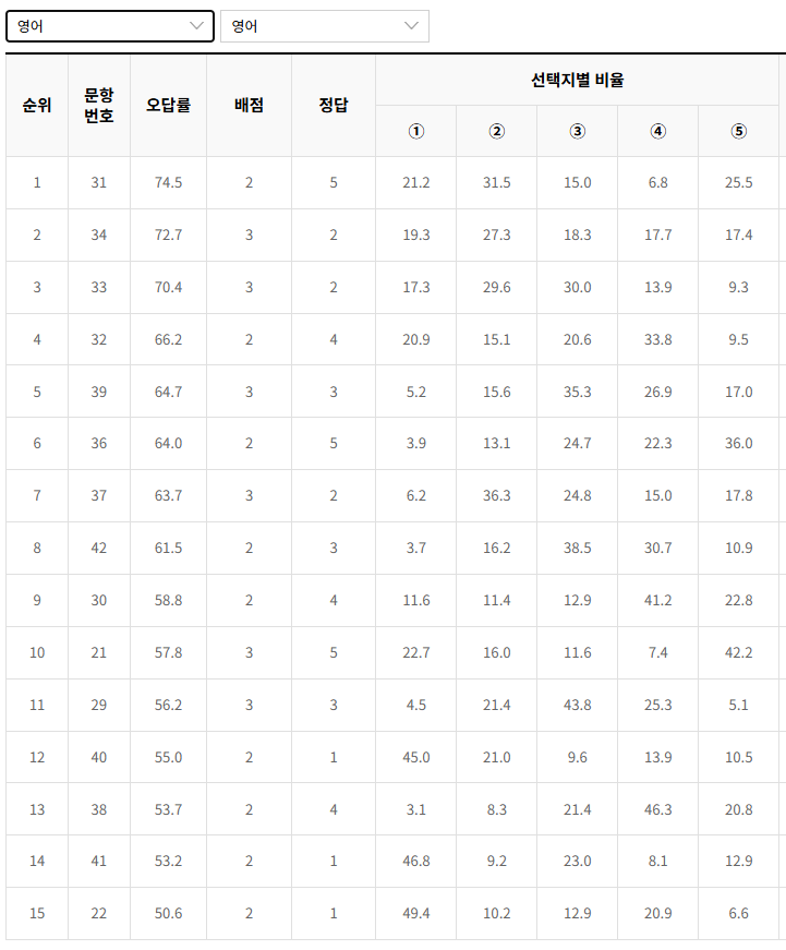 2022-6월-고3-모의고사-영어-오답률-높은-문항