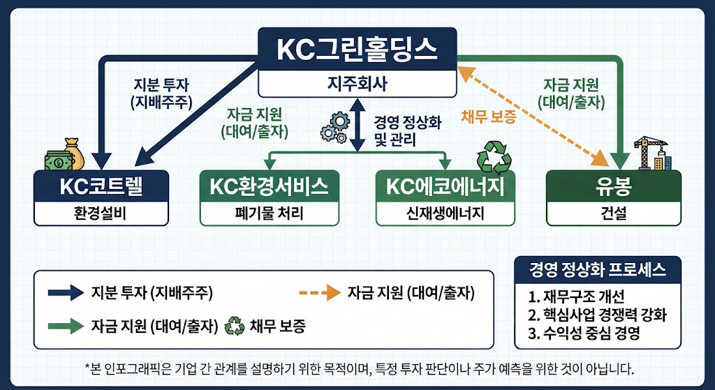 KC그린홀딩스와 주요 자회사의 재무관계 및 경영정상화 구조를 보여주는 도식
