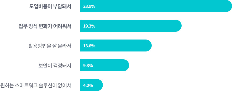 그룹웨어 도입 고민 - 다우오피스 (자료:중소기업중앙회)
