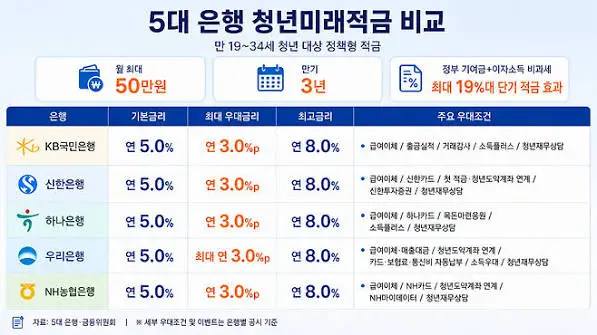 청년미래적금-은행-비교