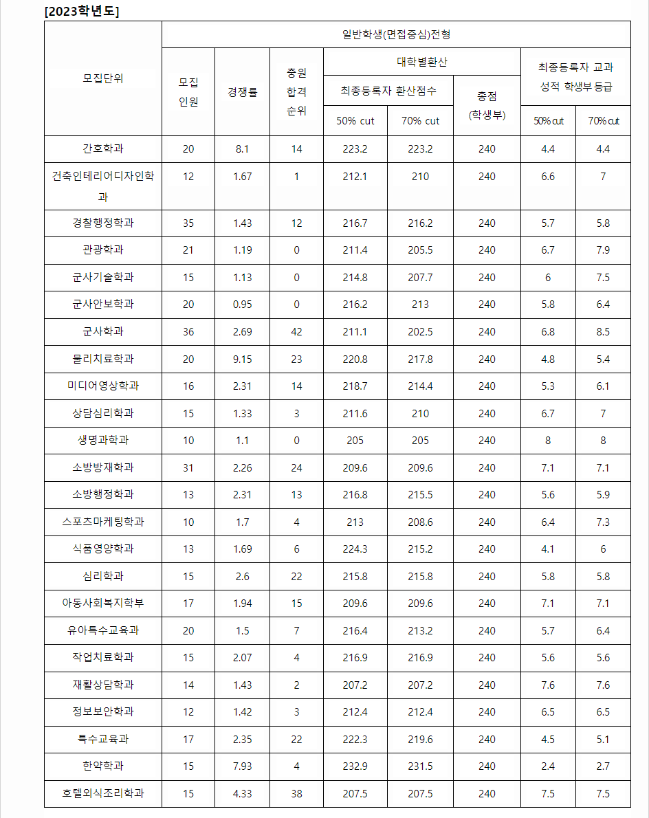 2023학년도 우석대학교 학생부교과전형 면접중심전형 결과