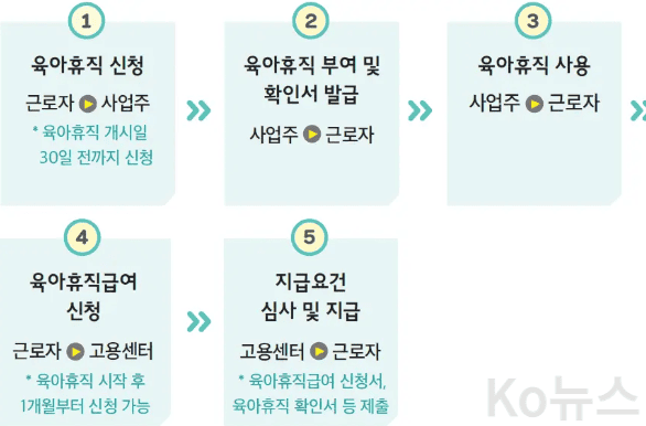 육아휴직급여-순서